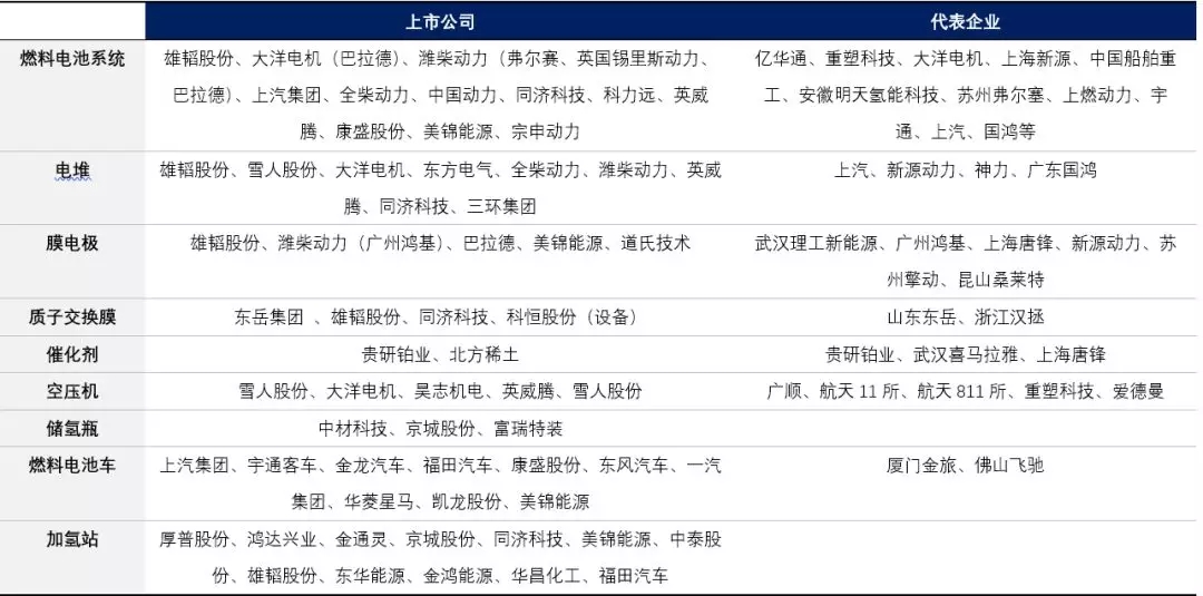 了解我國(guó)氫能產(chǎn)業(yè)及產(chǎn)業(yè)鏈所有上市公司(圖5)