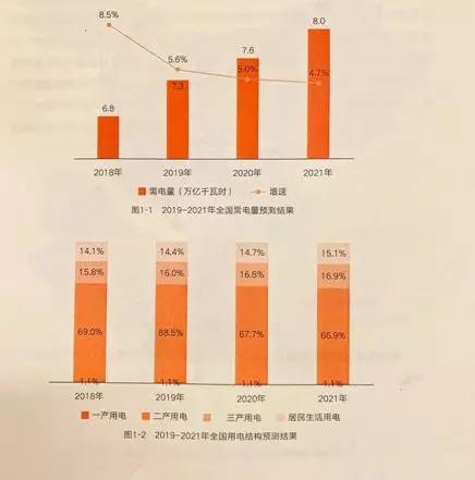 中國(guó)電力發(fā)展報(bào)告:未來(lái)三年全國(guó)電力供需形勢(shì)(圖1)